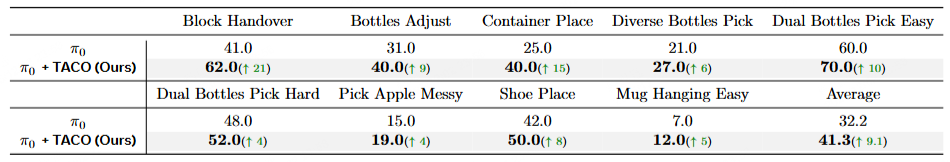 RoboTwin 1.0 Results