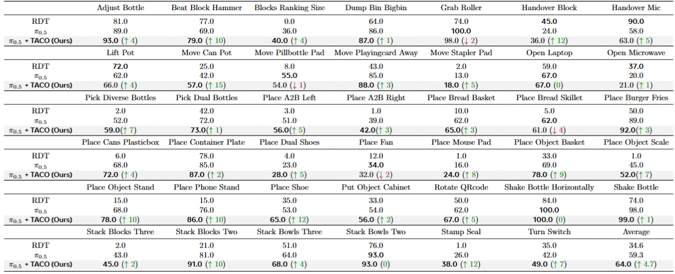 RoboTwin 2.0 Results