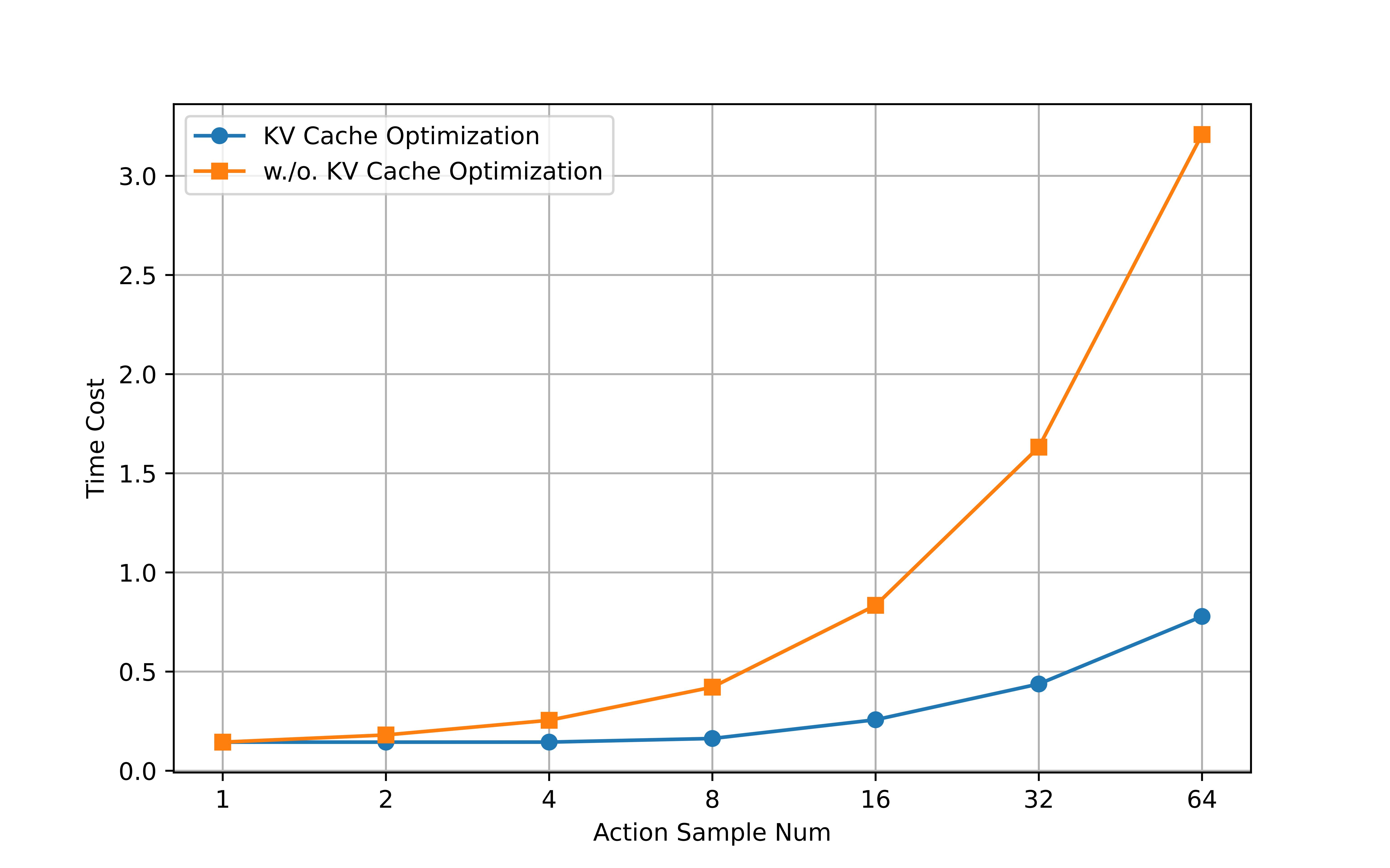 Time Cost Analysis